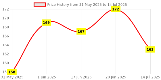 flipkart.com litvibes Cat collars breakaway with bell,Kitten & small dog soft adjust with Frill design Cat Break Away Collar litvibes Price History Graph from 31 May 2025 to 14 Jul 2025