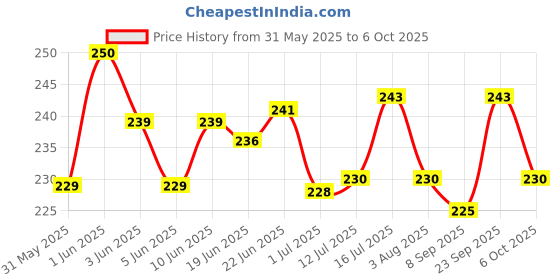 flipkart.com litvibes Cat Collars Set Of 3 With Bell,Kitten Kitty & Small Dogs Soft Adjustable Collar Dog & Cat Break Away Collar litvibes Price History Graph from 31 May 2025 to 6 Oct 2025