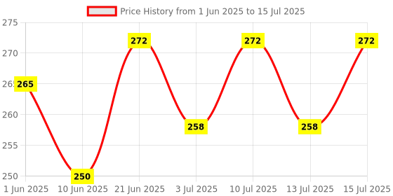 flipkart.com litvibes Cat Collars Set Of 3 With Bell,Kitten Kitty & Small Dogs Soft Adjustable Collar Dog & Cat Break Away Collar litvibes Price History Graph from 1 Jun 2025 to 15 Jul 2025