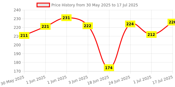 flipkart.com litvibes Cat collars with bell,Kitten adjustable for cats and puppies,cute kitty neckband Dog & Cat Break Away Collar litvibes Price History Graph from 30 May 2025 to 17 Jul 2025