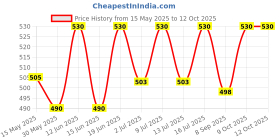 flipkart.com qpets Cat Cone Collar Comfy Adjustable Size Washable Surgery for Anti-Licking Cat Everyday Collar qpets Price History Graph from 15 May 2025 to 12 Oct 2025