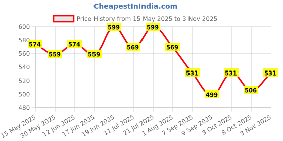 flipkart.com gustave Cat Cone Collar Soft Pet Collar Cone - Stop Licking the E-Collar to Recover Cat Everyday Collar gustave Price History Graph from 15 May 2025 to 3 Nov 2025