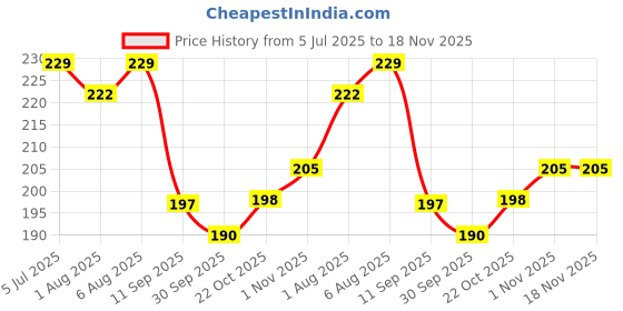 flipkart.com fairbizps Cat Design Soft Cotton Baby Pillow Memory Foam Animals Baby Pillow Pack of 1 fairbizps Price History Graph from 5 Jul 2025 to 18 Nov 2025