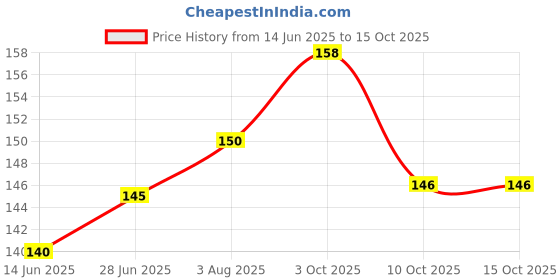 flipkart.com s.blaze Cat Dog Lice Comb Nit Remover Grooming Brush Tools to Treatment Basic Comb forDog, Cat, Rabbit s.blaze Price History Graph from 14 Jun 2025 to 14 Oct 2025