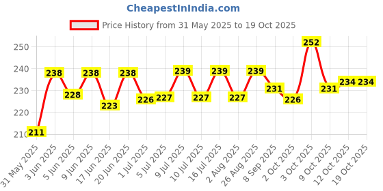 flipkart.com psk pet mart Cat Dog Water Dispenser Pet Drinking Feeder Hanging Leak-Proof Nozzle for Fountain Bottle Round Plastic Pet Bottle psk pet mart Price History Graph from 31 May 2025 to 18 Oct 2025