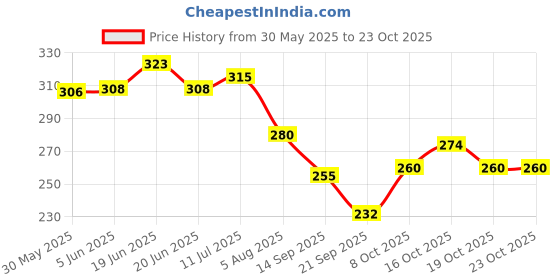 flipkart.com zoivane Cat Dry Shampoo For Waterless Bath | Dry Bath with Rosemary Oil & Vitamin E | Allergy Relief, Conditioning, Whitening and Color Enhancing Woody, green and fresh Cat Shampoo zoivane Price History Graph from 30 May 2025 to 23 Oct 2025