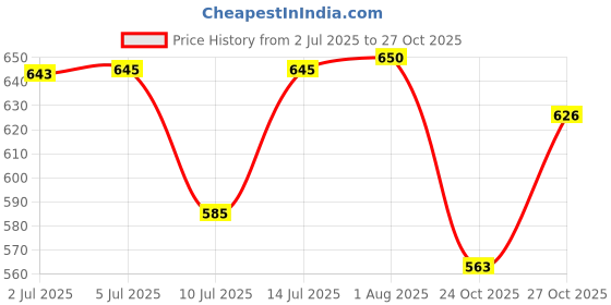 flipkart.com thr3e strokes Cat Eye Gold & Silver Gel Nail Polish UV Magnetic Long Lasting for Nail Art Gold, Silver thr3e strokes Price History Graph from 2 Jul 2025 to 27 Oct 2025