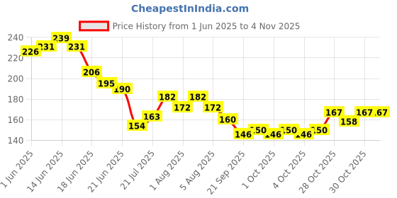 flipkart.com nailwind Cat Eye Magnet for Nails Double-head Nail Magnet Pen Magnet Stick 5.9in Nail Art nailwind Price History Graph from 1 Jun 2025 to 30 Oct 2025