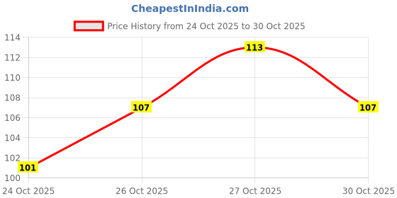 flipkart.com bolt bee Cat eye magnet Stick 3D for Gel Varnish Nail Art bolt bee Price History Graph from 24 Oct 2025 to 27 Oct 2025