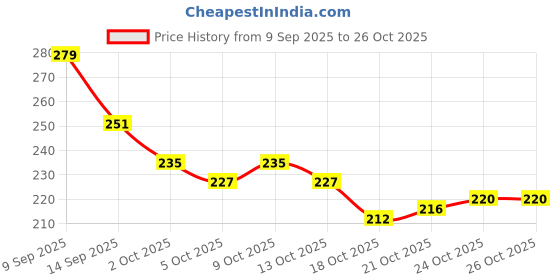 flipkart.com npah Cat Eye Magnetic Nail Art Tool Setmagnet Sticks With Y-Shaped Guide npah Price History Graph from 9 Sep 2025 to 25 Oct 2025