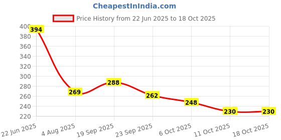 flipkart.com gleevia Cat-Eye UV Gel Nail Polish| Magnetic Gel Polish 8ml with Dual-Head Magnet CCE10 Shade Code: CCE10- Sanguine Brown gleevia Price History Graph from 22 Jun 2025 to 18 Oct 2025