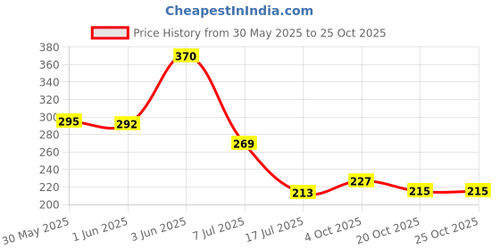 flipkart.com gleevia Cat-Eye UV Gel Polish| Magnetic Gel Polish for Professionals 15ml Brush Cap C3 Shade C3 gleevia Price History Graph from 30 May 2025 to 25 Oct 2025