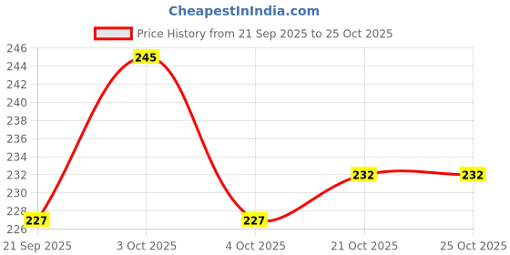 flipkart.com gleevia Cat-Eye UV Gel Polish| Magnetic Gel Polish for Professionals 15ml Brush Cap CCE1 Shade CCE1 gleevia Price History Graph from 21 Sep 2025 to 25 Oct 2025