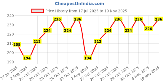 flipkart.com gleevia Cat-Eye UV Gel Polish| Magnetic Gel Polish for Professionals 8ml Brush Cap C7 Shade Code: C7 gleevia Price History Graph from 17 Jul 2025 to 19 Nov 2025