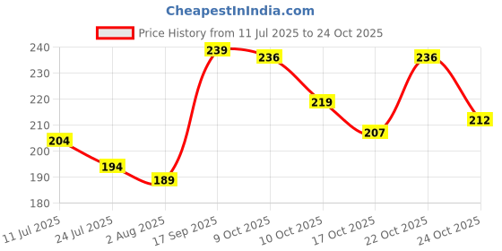 flipkart.com gleevia Cat-Eye UV Gel Polish| Magnetic Gel Polish for Professionals 8ml Brush Cap CCE10 Shade Code: CCE10 gleevia Price History Graph from 11 Jul 2025 to 24 Oct 2025