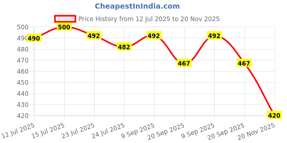 flipkart.com gleevia Cat-Eye UV Gel Polish| Magnetic Gel Polish for Professionals C5 15ml Combo Pack gleevia Price History Graph from 12 Jul 2025 to 20 Nov 2025