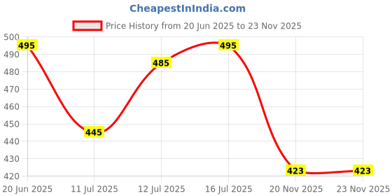 flipkart.com gleevia Cat-Eye UV Gel Polish| Magnetic Gel Polish for Professionals C7 15ml Combo Pack gleevia Price History Graph from 20 Jun 2025 to 22 Nov 2025