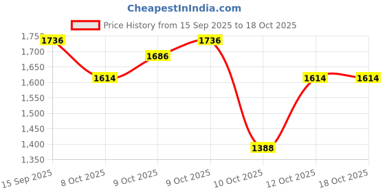 flipkart.com petfun Cat Fiber Basket Carrier Comfortable & Durable Travel for Cats & Small Pets Color may vary Basket Pet Carrier petfun Price History Graph from 15 Sep 2025 to 18 Oct 2025