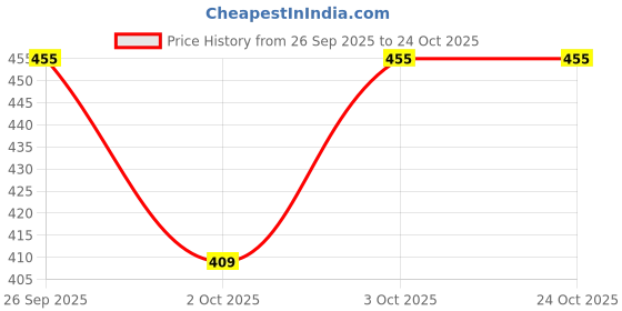 flipkart.com emily pets Cat Food Water Bowl Set 15° Tilted Raised Dog Bowl, Kitten Dish Pet Feeder Bowl Plastic Pet Bowl emily pets Price History Graph from 26 Sep 2025 to 23 Oct 2025