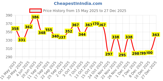 flipkart.com k d enterprise Cat for Kids Speaking Repeat k d enterprise Price History Graph from 15 May 2025 to 27 Dec 2025