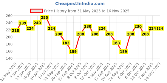 flipkart.com trendkart Cat Grooming Hair Brush - Cat Hair Comb - Persian Cat Comb Brush ( MultiColor ) Slicker Brushes forCat trendkart Price History Graph from 31 May 2025 to 15 Nov 2025