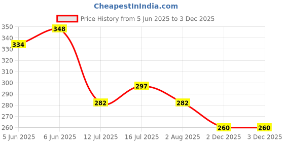 flipkart.com lakshminarayan sales cat grooming tool Pet Massaging Tool brush Self Cleaning Comb Basic Comb forCat lakshminarayan sales Price History Graph from 5 Jun 2025 to 2 Dec 2025
