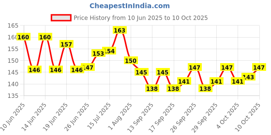 flipkart.com dosan Cat Harnes Leash Set For Cat Kitten (1/2 inch Wide) Cat Harness & Leash dosan Price History Graph from 10 Jun 2025 to 10 Oct 2025