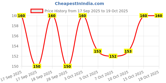 flipkart.com chullbull pet products Cat Harnes Leash Set For Cat Kitten (1/2 inch Wide) Cat Harness & Leash chullbull pet products Price History Graph from 17 Sep 2025 to 19 Oct 2025