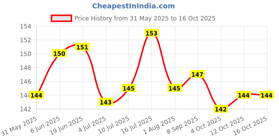 flipkart.com dogtrust Cat Harness & Chain dogtrust Price History Graph from 31 May 2025 to 16 Oct 2025