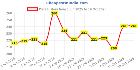 flipkart.com chullbull pet products Cat Harness Full Body Leash and Harness Set+Reflective Mini Collar with bell 1pc Cat Harness & Leash chullbull pet products Price History Graph from 1 Jun 2025 to 19 Oct 2025