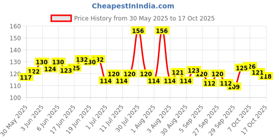 flipkart.com buraq Cat Harness Full Body With Leash Set - For Walking | Escape Proof Cat Buckle Harness buraq Price History Graph from 30 May 2025 to 16 Oct 2025