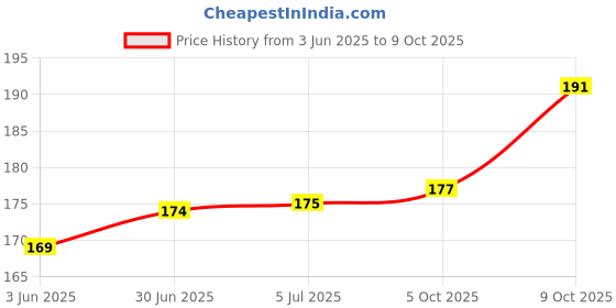 flipkart.com shafire Cat Harness Leash Nylon Set for Cat Rabbit Kitten and Small Pet Nylon Harness Strap Collar /Cat Training Leash Lead (Red) Cat Harness & Chain shafire Price History Graph from 3 Jun 2025 to 9 Oct 2025