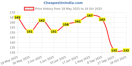 flipkart.com adios Cat Harness with Black Leash for All Cats & Kitten Easy to Fit Easy to Control Cat Harness & Leash adios Price History Graph from 18 May 2025 to 16 Oct 2025