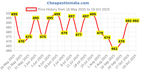 flipkart.com qpets Cat Harness with Cat Leash for Walking,Cat Vest Harness Cat Harness & Leash qpets Price History Graph from 16 May 2025 to 19 Oct 2025