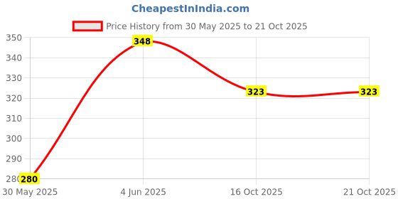 flipkart.com subaka Cat Harness with Leash Cat Harness & Leash subaka Price History Graph from 30 May 2025 to 19 Oct 2025