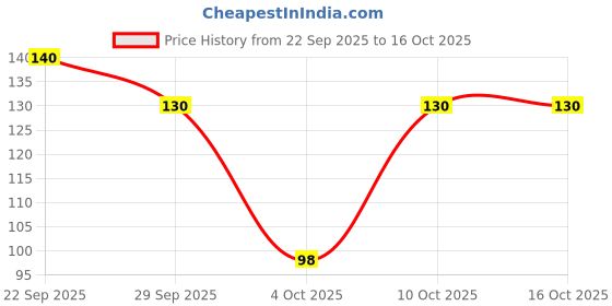flipkart.com cottoncat Cat Harness with Leash for Walking – Adjustable & Comfortable for Kittens & Cats Cat Harness & Leash cottoncat Price History Graph from 22 Sep 2025 to 16 Oct 2025