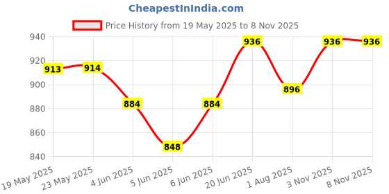 flipkart.com jimmy Cat Litter 20 Kg Standard Jasmine Fragrance Pet Litter Tray Refill jimmy Price History Graph from 19 May 2025 to 8 Nov 2025