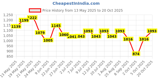 flipkart.com jimmy Cat Litter 25 Kg FINE Granules Pet Litter Tray Refill jimmy Price History Graph from 13 May 2025 to 20 Oct 2025