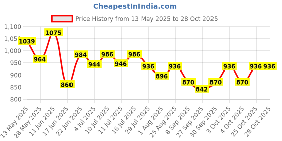 flipkart.com jimmy Cat Litter 25 Kg Superb Granules Sand Unscented 5 Kg Pack of 5 Pet Litter Tray Refill jimmy Price History Graph from 13 May 2025 to 28 Oct 2025