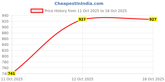 flipkart.com siyu Cat litter 30 kg Pet Litter Tray Refill siyu Price History Graph from 11 Oct 2025 to 17 Oct 2025