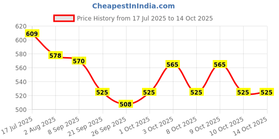 flipkart.com ecosoft Cat Litter Deodorizer - Lavender -Controls Odour, Pet Urine Smell remover Deodorizer ecosoft Price History Graph from 17 Jul 2025 to 14 Oct 2025