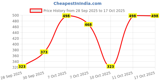 flipkart.com petjoy Cat Litter Inside | Pet Friendly Lemon Essential Oils | Pet Litter Tray Refill petjoy Price History Graph from 28 Sep 2025 to 16 Oct 2025