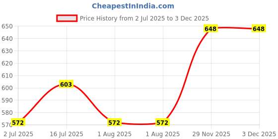 flipkart.com jimmy Cat Litter JOJO 10 Kg STANDARD Granules Unscented Pet Litter Tray Refill jimmy Price History Graph from 2 Jul 2025 to 29 Nov 2025