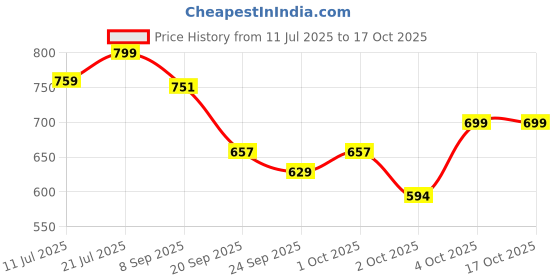 flipkart.com climberty Cat Litter Mat, 15.7 by 23.6 inches Litter Mat Double Layer Open Edge Design Dog, Cat Pet Mat climberty Price History Graph from 11 Jul 2025 to 16 Oct 2025