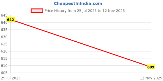 flipkart.com vayinato Cat Litter Mat 45*30Cm For Litter Box, Honey Comb 2 Layer Design, Washable Cat Pet Mat vayinato Price History Graph from 25 Jul 2025 to 12 Nov 2025