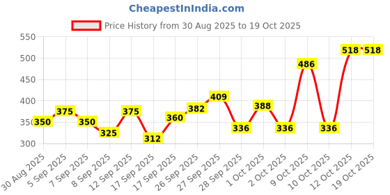 flipkart.com petjoy Cat Litter | Pet Friendly Jasmine Essential Oils | Pet Litter Tray Refill petjoy Price History Graph from 30 Aug 2025 to 17 Oct 2025