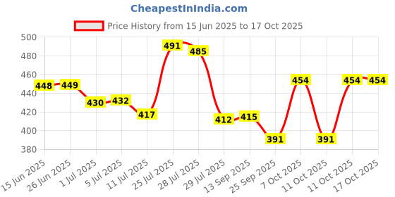 flipkart.com pet fun Cat Litter Sand high Absorption Odor Control & Easy Clumping Low Dust Pet Litter Tray Refill pet fun Price History Graph from 15 Jun 2025 to 16 Oct 2025