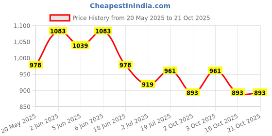 flipkart.com jimmy Cat litter superb 20 kg baby powder fragrance Pet Litter Tray Refill jimmy Price History Graph from 20 May 2025 to 20 Oct 2025