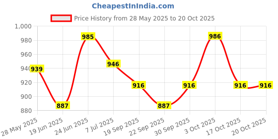 flipkart.com jimmy Cat Litter Superb Granules lavender Fragrance 25 kg Pet Litter Tray Refill jimmy Price History Graph from 28 May 2025 to 20 Oct 2025