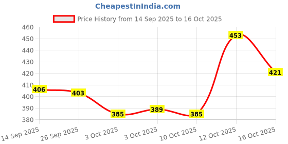 flipkart.com chullbull pet products CAT LITTER TRAY Pet Litter Tray Refill chullbull pet products Price History Graph from 14 Sep 2025 to 16 Oct 2025